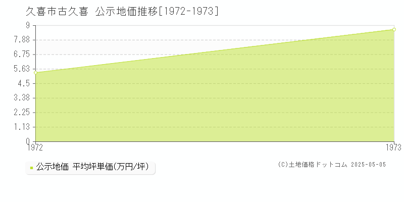 古久喜(久喜市)の公示地価推移グラフ(坪単価)[1972-1973年]