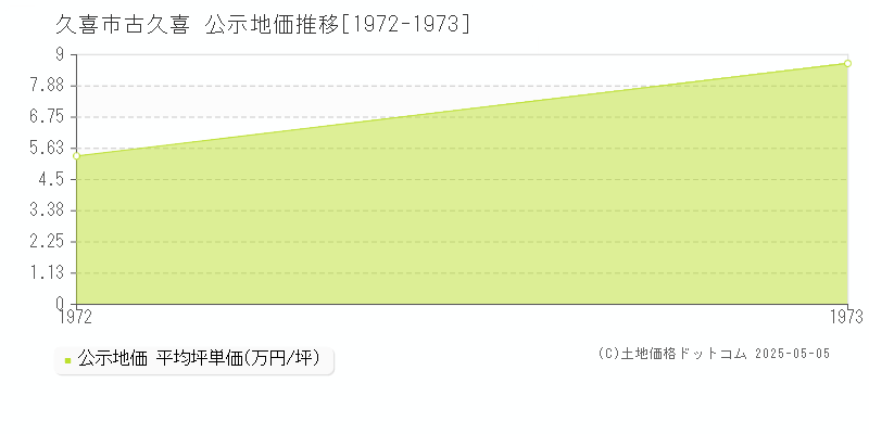 久喜市古久喜の地価公示推移グラフ 