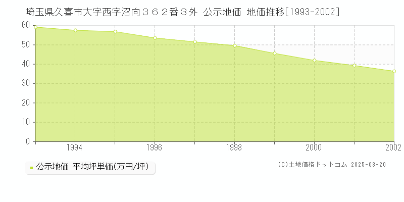 埼玉県久喜市大字西字沼向３６２番３外 公示地価 地価推移[1993-2002]