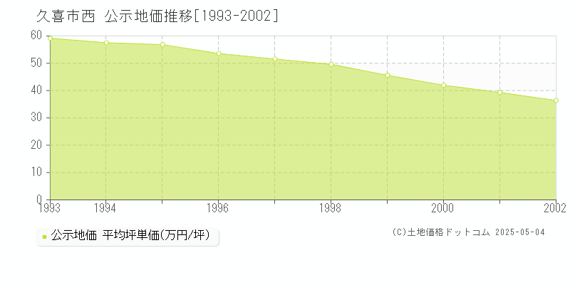 西(久喜市)の公示地価推移グラフ(坪単価)[1993-2002年]