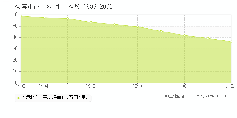 久喜市西の地価公示推移グラフ 