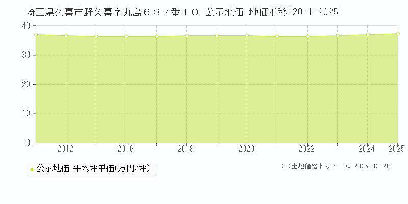 埼玉県久喜市野久喜字丸島６３７番１０ 公示地価 地価推移[2011-2025]