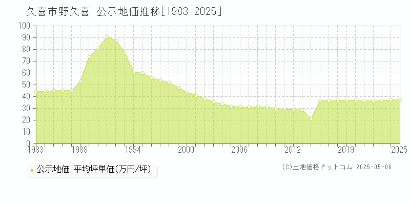 野久喜(久喜市)の公示地価推移グラフ(坪単価)[1983-2025年]