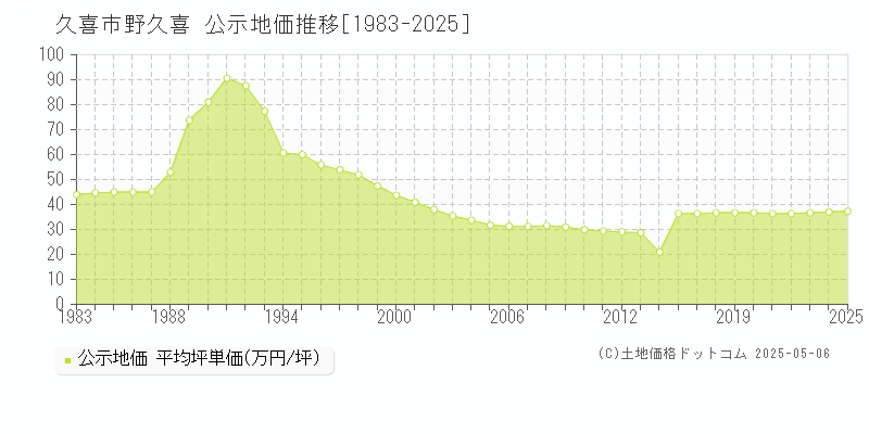 久喜市野久喜の地価公示推移グラフ 