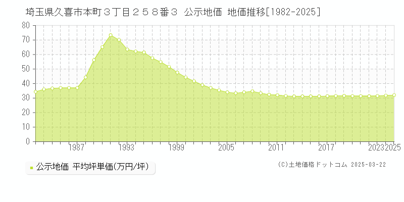 埼玉県久喜市本町３丁目２５８番３ 公示地価 地価推移[1982-2025]