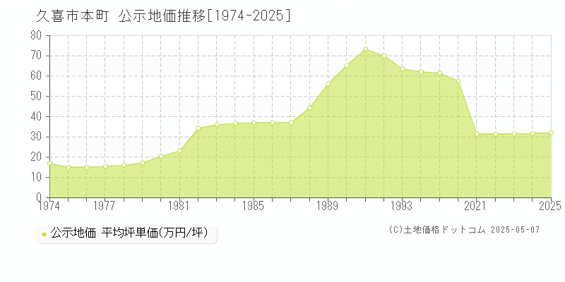 本町(久喜市)の公示地価推移グラフ(坪単価)[1974-2025年]