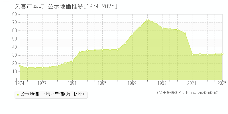 久喜市本町の地価公示推移グラフ 