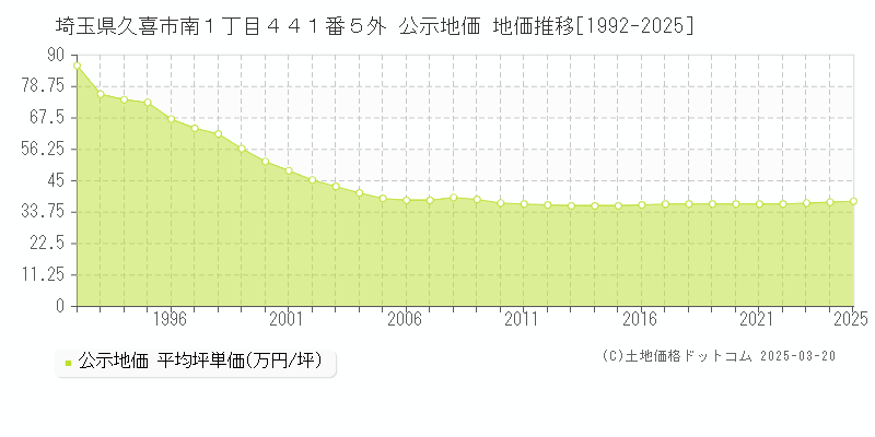 埼玉県久喜市南１丁目４４１番５外 公示地価 地価推移[1992-2025]