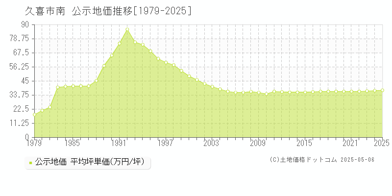 南(久喜市)の公示地価推移グラフ(坪単価)[1979-2025年]