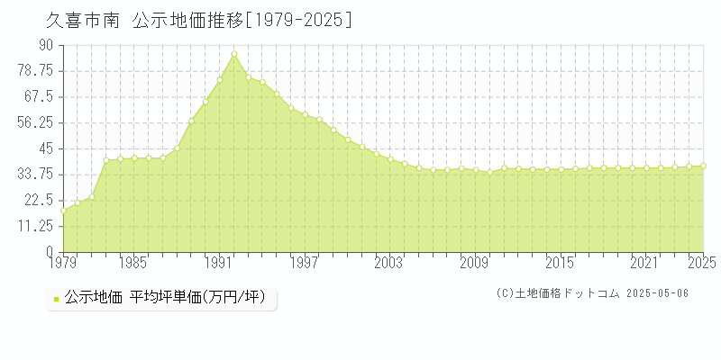 久喜市南の地価公示推移グラフ 