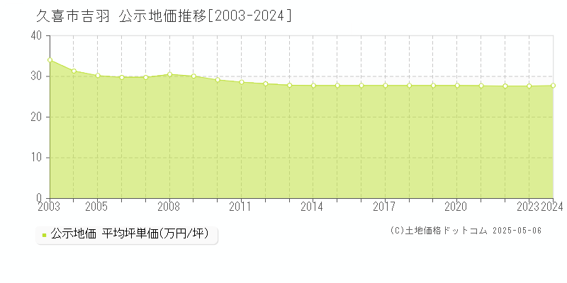 吉羽(久喜市)の公示地価推移グラフ(坪単価)[2003-2024年]