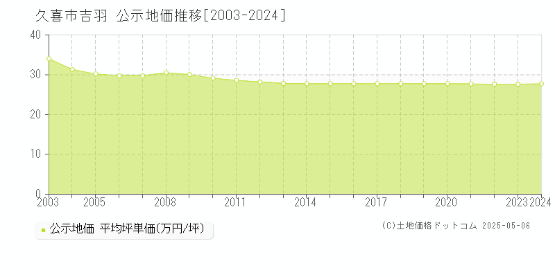 久喜市吉羽の地価公示推移グラフ 