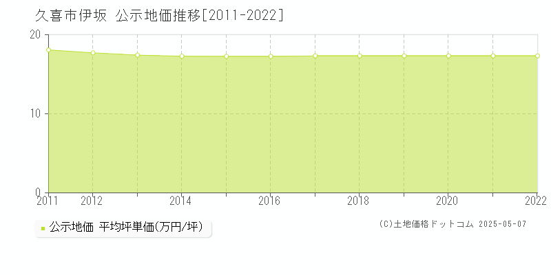 伊坂(久喜市)の公示地価推移グラフ(坪単価)[2011-2022年]