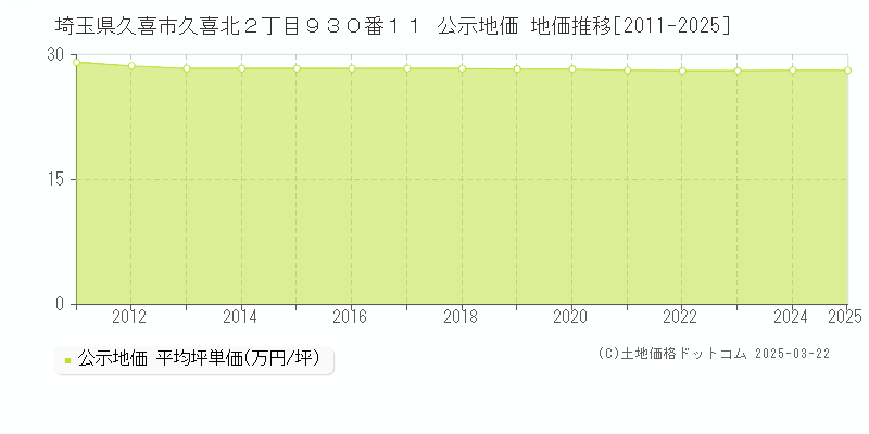埼玉県久喜市久喜北２丁目９３０番１１ 公示地価 地価推移[2011-2025]