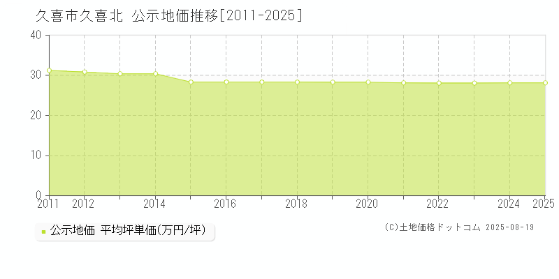 久喜北(久喜市)の公示地価推移グラフ(坪単価)[2011-2025年]