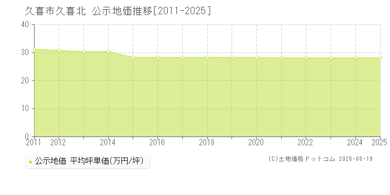 久喜市久喜北の地価公示推移グラフ 