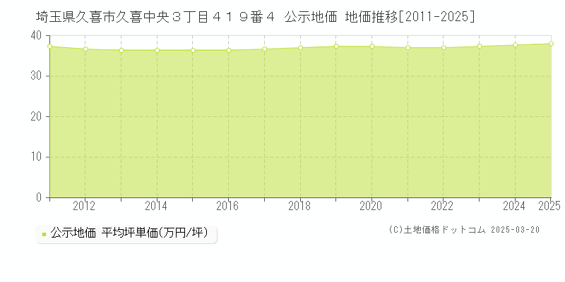 埼玉県久喜市久喜中央３丁目４１９番４ 公示地価 地価推移[2011-2025]