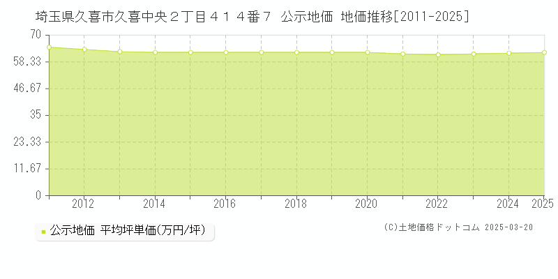 埼玉県久喜市久喜中央２丁目４１４番７ 公示地価 地価推移[2011-2025]