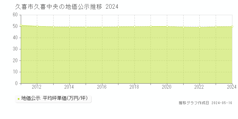久喜市久喜中央の地価公示推移グラフ 