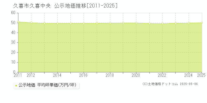 久喜中央(久喜市)の公示地価推移グラフ(坪単価)[2011-2025年]