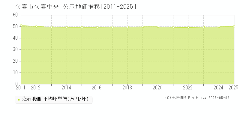 久喜市久喜中央の地価公示推移グラフ 