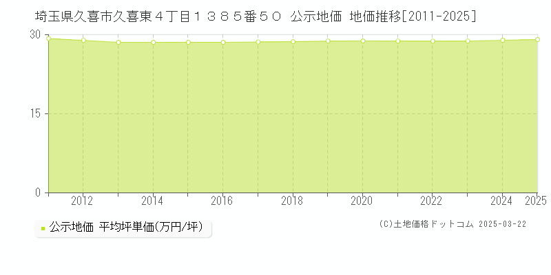 埼玉県久喜市久喜東４丁目１３８５番５０ 公示地価 地価推移[2011-2025]