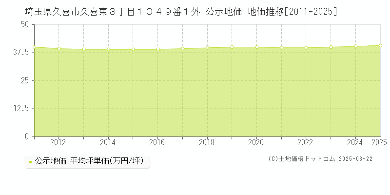 埼玉県久喜市久喜東３丁目１０４９番１外 公示地価 地価推移[2011-2025]