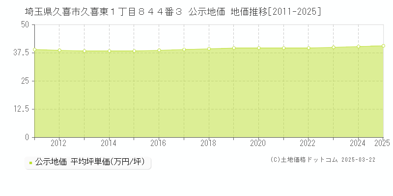 埼玉県久喜市久喜東１丁目８４４番３ 公示地価 地価推移[2011-2025]