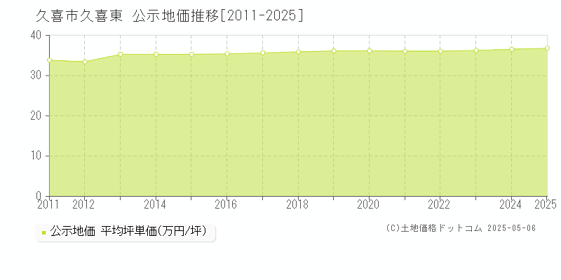 久喜東(久喜市)の公示地価推移グラフ(坪単価)[2011-2025年]