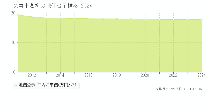 久喜市葛梅の地価公示推移グラフ 