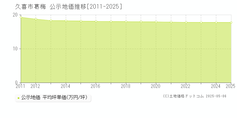 葛梅(久喜市)の公示地価推移グラフ(坪単価)[2011-2025年]