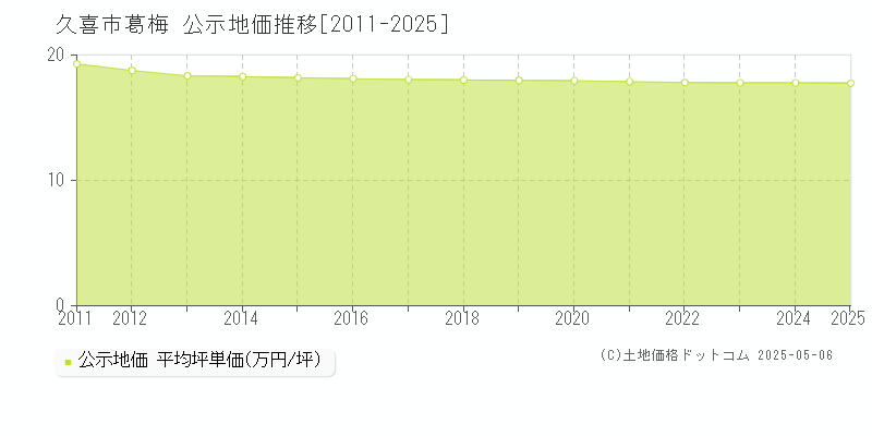 久喜市葛梅の地価公示推移グラフ 