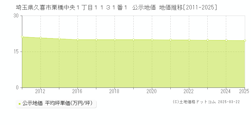 埼玉県久喜市栗橋中央１丁目１１３１番１ 公示地価 地価推移[2011-2025]