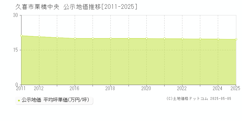 栗橋中央(久喜市)の公示地価推移グラフ(坪単価)[2011-2025年]
