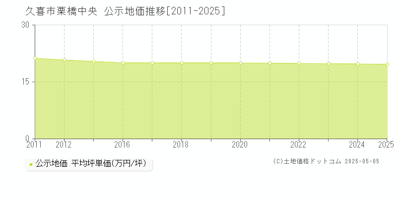 久喜市栗橋中央の地価公示推移グラフ 