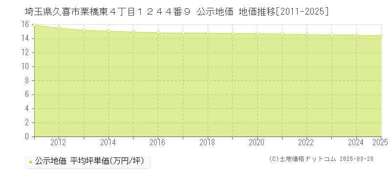 埼玉県久喜市栗橋東４丁目１２４４番９ 公示地価 地価推移[2011-2025]