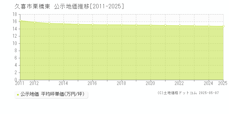 栗橋東(久喜市)の公示地価推移グラフ(坪単価)[2011-2025年]