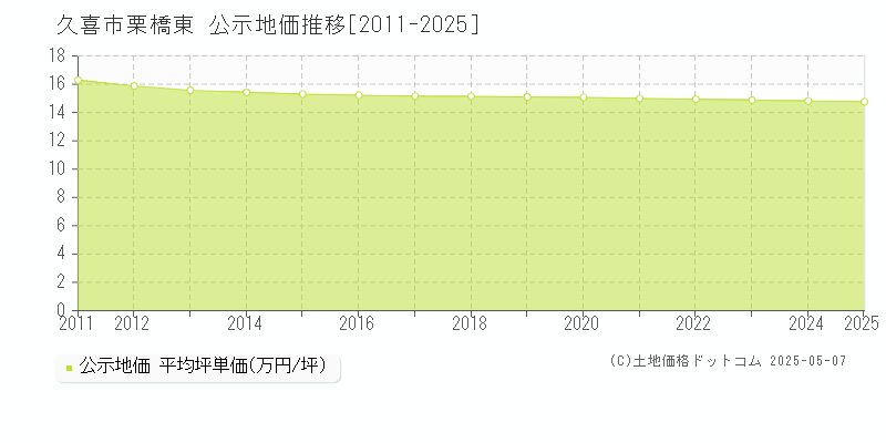 久喜市栗橋東の地価公示推移グラフ 