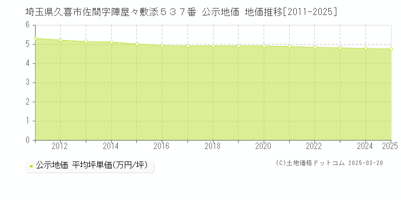 埼玉県久喜市佐間字陣屋々敷添５３７番 公示地価 地価推移[2011-2025]