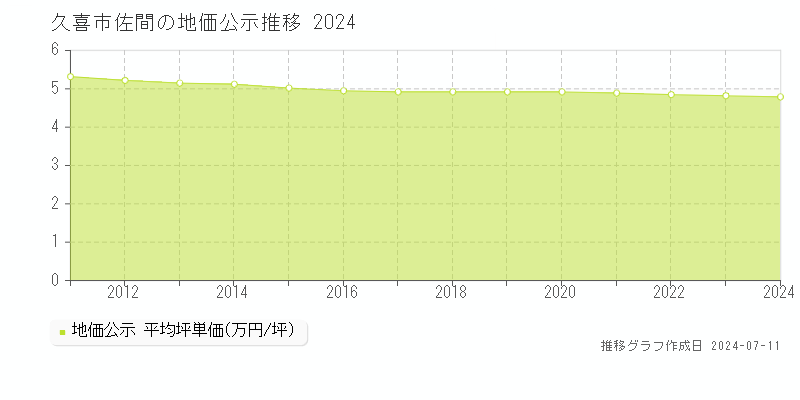 久喜市佐間の地価公示推移グラフ 