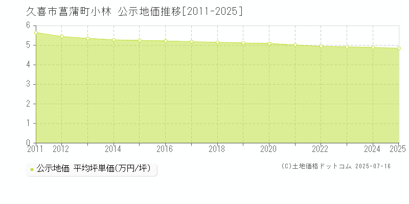 菖蒲町小林(久喜市)の公示地価推移グラフ(坪単価)[2011-2025年]