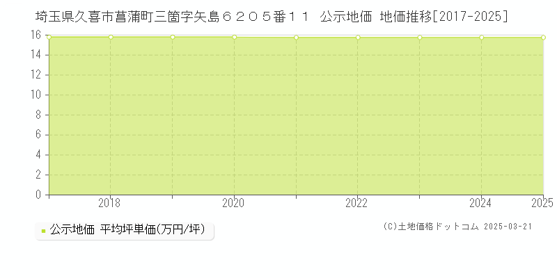 埼玉県久喜市菖蒲町三箇字矢島６２０５番１１ 公示地価 地価推移[2017-2025]