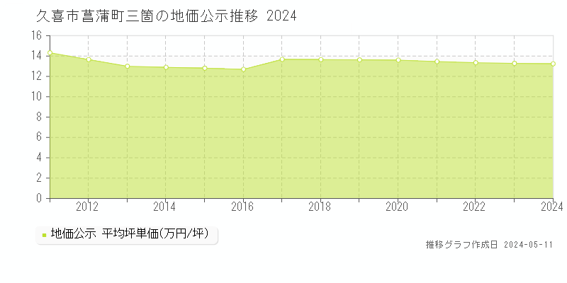 久喜市菖蒲町三箇の地価公示推移グラフ 