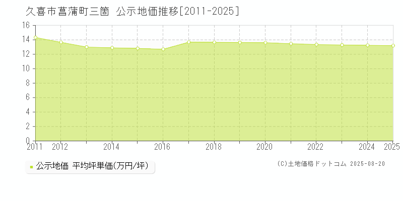 菖蒲町三箇(久喜市)の公示地価推移グラフ(坪単価)[2011-2025年]