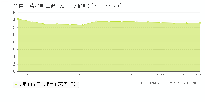 久喜市菖蒲町三箇の地価公示推移グラフ 