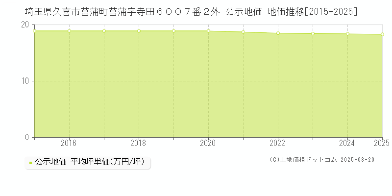 埼玉県久喜市菖蒲町菖蒲字寺田６００７番２外 公示地価 地価推移[2015-2025]