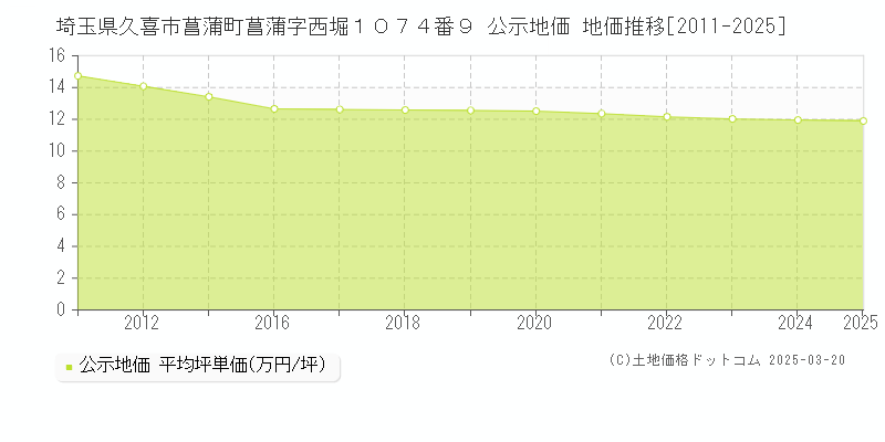 埼玉県久喜市菖蒲町菖蒲字西堀１０７４番９ 公示地価 地価推移[2011-2025]