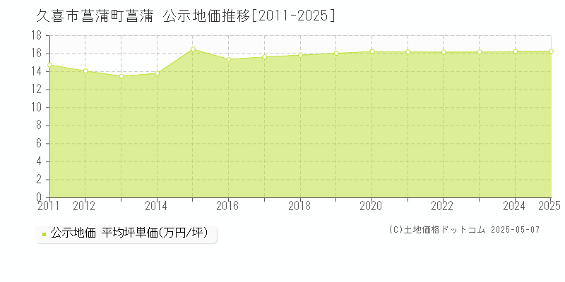 菖蒲町菖蒲(久喜市)の公示地価推移グラフ(坪単価)[2011-2025年]
