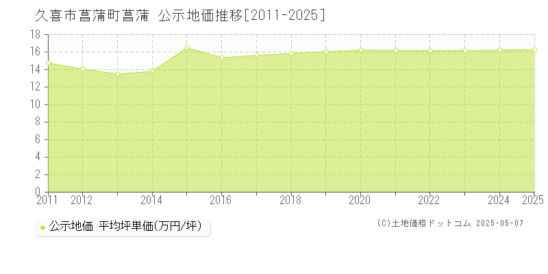 久喜市菖蒲町菖蒲の地価公示推移グラフ 