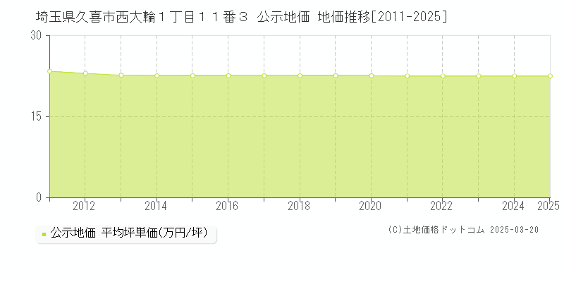 埼玉県久喜市西大輪１丁目１１番３ 公示地価 地価推移[2011-2025]